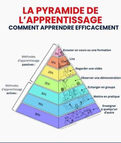 l’apprentissage passif ne suffit pas