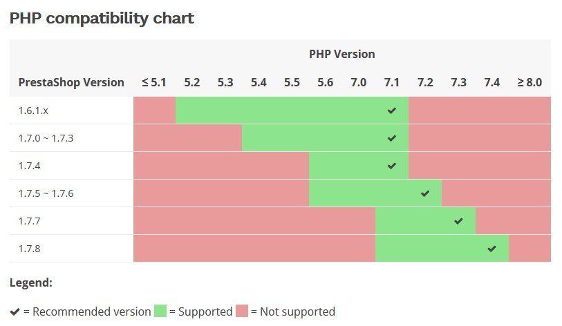 PrestaShop 8.0 – Nouveautés, performances et compatibilité des modules