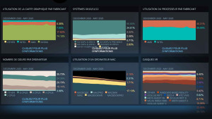 Steam, la GeForce RTX 5070 est la plus populaire des RTX 50 series