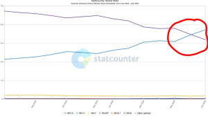 Windows 11 dépasse-t-il (enfin) Windows 10 ?
