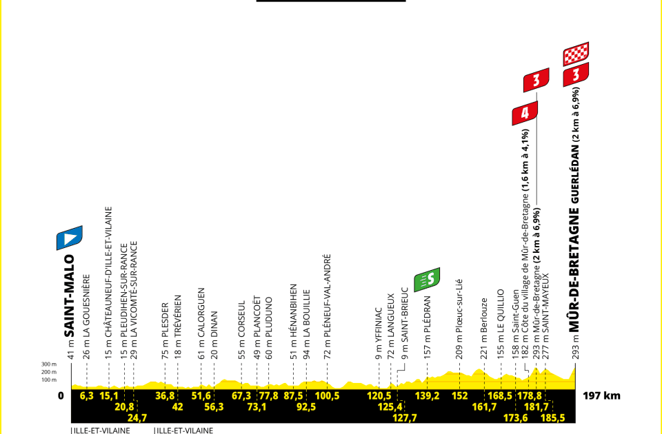 Tour de France 2025 : parcours, horaires, favoris et curiosités de la septième étape