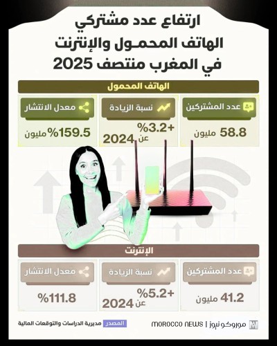 إرتفاع عدد مشتركي الهاتف المحمول والأنترنت في المغرب منتصف 2025